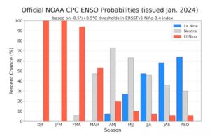 El Niño enfraquece e La Nina deve se instalar no inverno de 2024