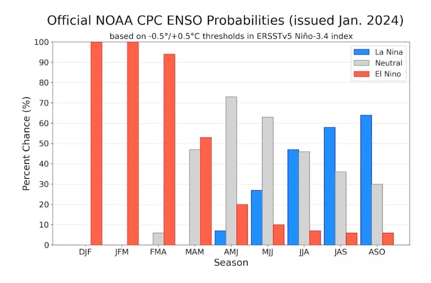El Niño enfraquece e La Nina deve se instalar no inverno de 2024