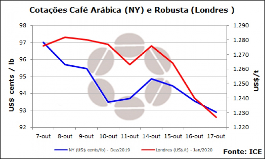 Café mantém trajetória de baixa nos mercados internacionais